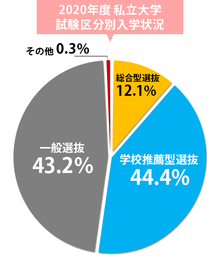 2018年度 私立大学 試験区分別入学状況